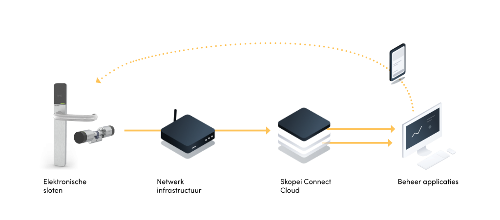 Skopei ecosysteem van elektronische deursloten